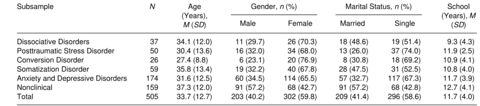 TABLE 1. Demographic characteristics of subsamples.