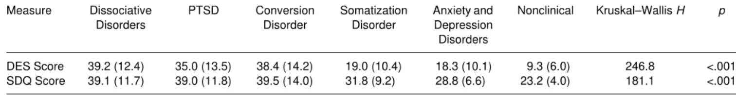 TABLE 2. Differences between several psychopathological disorders on the dissociative Experiences Scale (DES) and on the Somatoform Dissociation Questionnaire (SDQ-20).