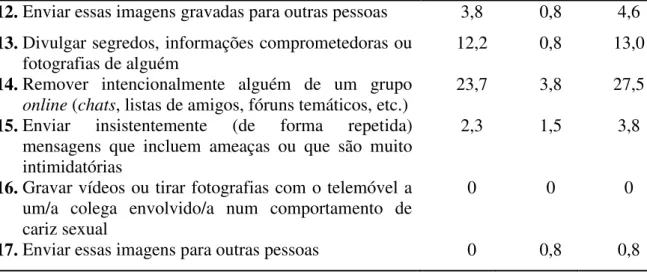 Tabela 5-Prevalência dos comportamentos de vitimização por cyberbullying  Itens  Versão Portuguesa  Às  Vezes  Muitas Vezes  Total 