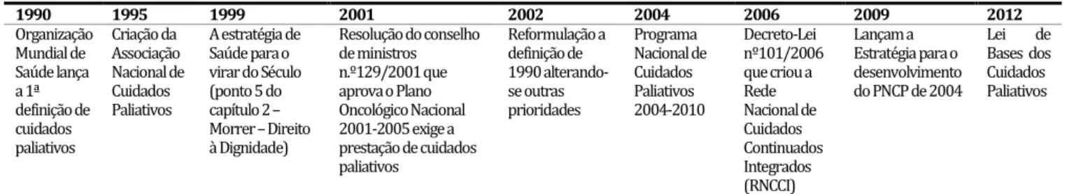 Tabela 1. Cronologia dos principais marcos nos cuidados paliativos em Portugal 