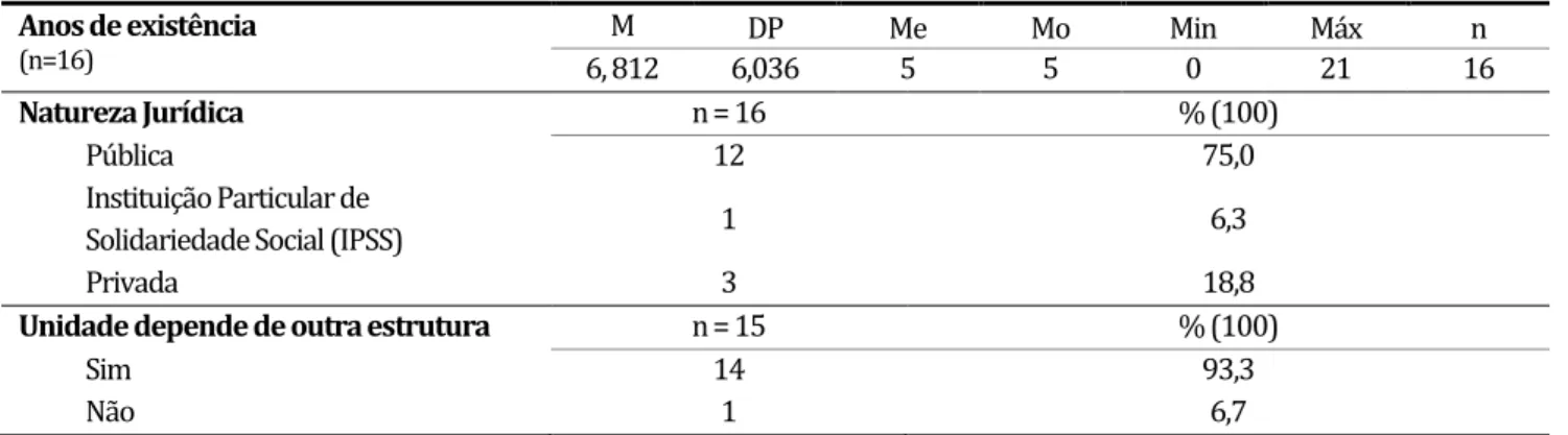 Tabela 5. Caraterização e Evolução da Unidade/Equipa  Anos de existência  (n=16) M  DP  Me  Mo  Min  Máx  n  6, 812  6,036  5  5  0  21  16  Natureza Jurídica  n = 16  % (100)  Pública  12  75,0  Instituição Particular de 