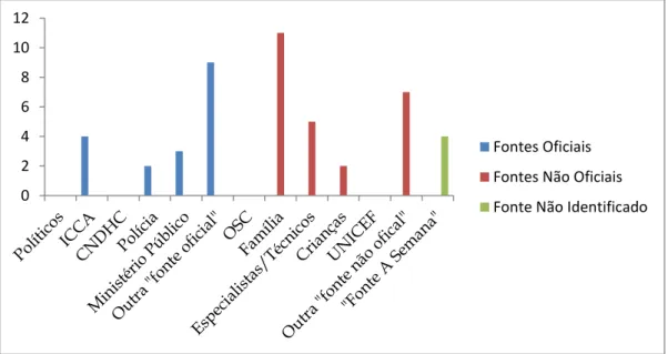 Gráfico n.º 1 - Classificação das Fontes de Informação Ouvidas  
