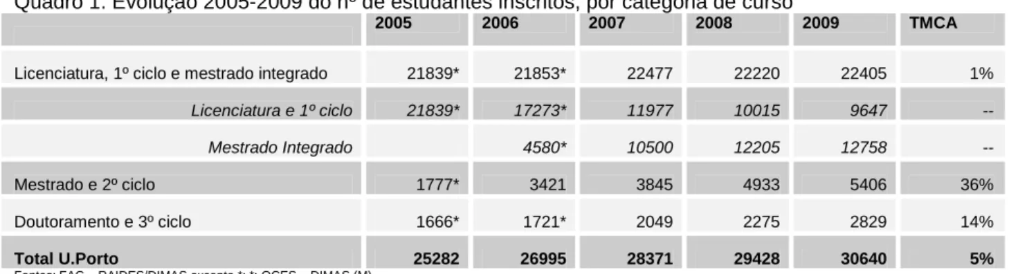 Figura 1: Evolução 2005-2009 do nº de estudantes inscritos, por categoria de curso 