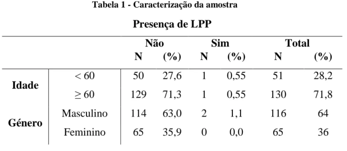 Tabela 1 - Caracterização da amostra 