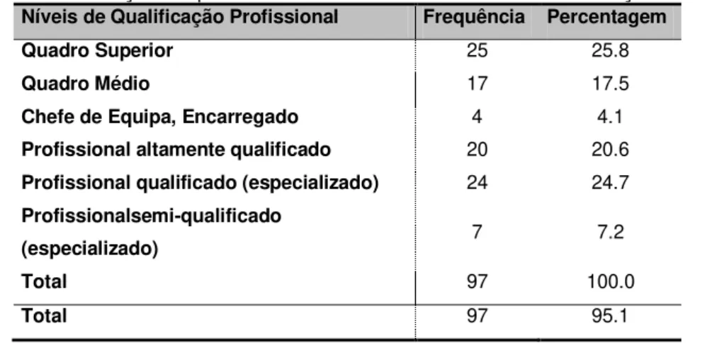 Tabela 6 - Caracterização dos profissionais relativamente aos Níveis de Qualificação Profissional  Níveis de Qualificação Profissional  Frequência  Percentagem 
