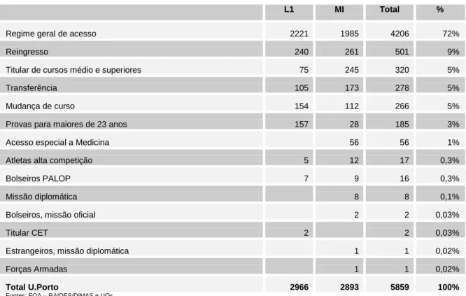 Tabela 12: Nº de novos inscritos em licenciatura - 1º ciclo e mestrado integrado, por regime de ingresso em  2011 