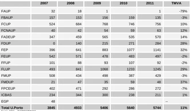 Tabela 3: Evolução 2007-2011 do nº de estudantes inscritos em mestrado e 2º ciclo, por faculdade 