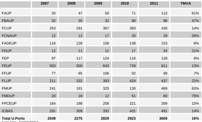 Tabela 4: Evolução 2007-2011 do nº de estudantes inscritos em doutoramento e 3º ciclo, por faculdade 