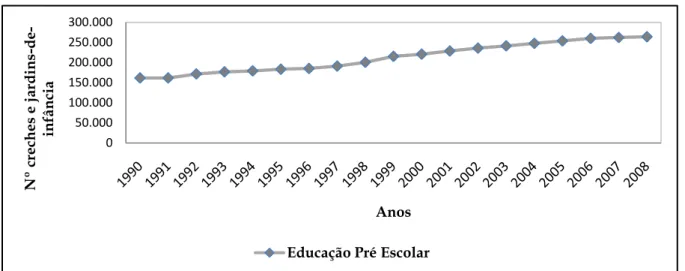 Gráfico n.º1 - Número de creches e jardins-de-infância em Portugal entre 1990 e 2008 