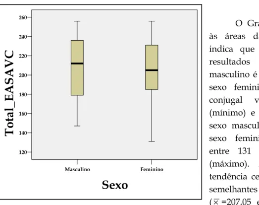 Gráfico n.º2 – Caixa de bigodes para o Total_EASAVC segundo o Sexo