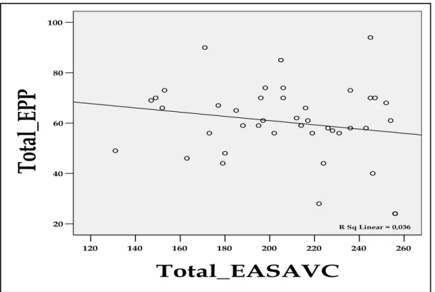 Gráfico n.º8 - Diagrama de dispersão entre a variável Total_EASAVC e Total_EPP