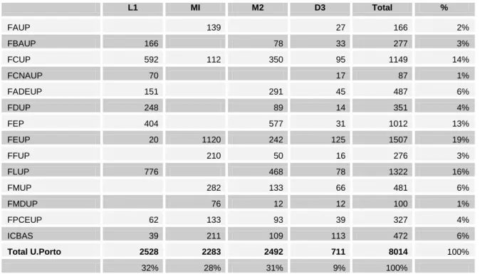 Tabela 9: Nº de inscritos em 2012 no 1º ano pela 1ª vez, por categoria de curso e faculdade 