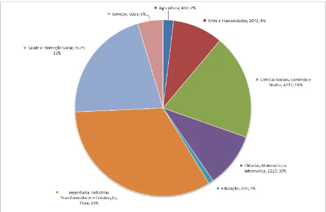 Gráfico 6: Proporção de inscritos em licenciatura - 1º ciclo e mestrado integrado, por área de educação e  formação (2012) 