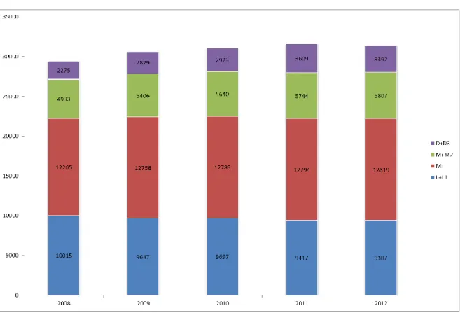 Gráfico 1: Evolução 2008-2012 do nº de estudantes inscritos, por categoria de curso 