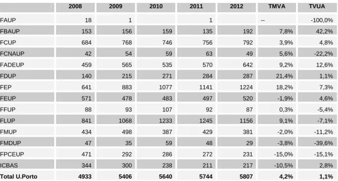 Tabela 3: Evolução 2008-2012 do nº de estudantes inscritos em mestrado e 2º ciclo, por faculdade 