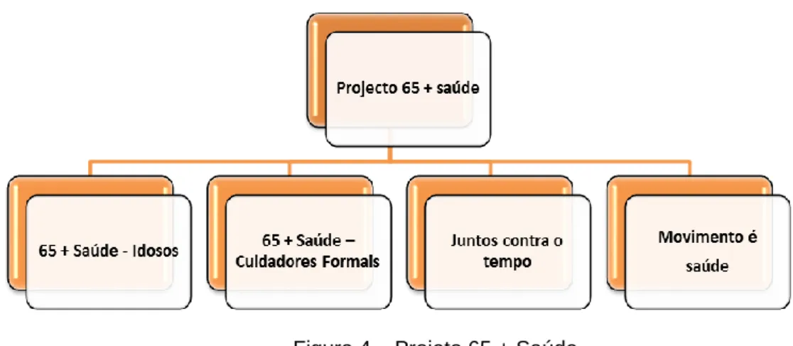 Figura 4 – Projeto 65 + Saúde