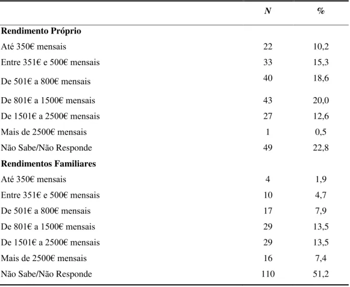 Tabela  6.  Caracterização  sociodemográfica  da  amostra  em  relação  aos  rendimentos  mensais, próprios e familiares