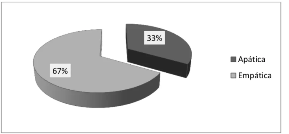 Gráfico 2: Interação com o terapeuta 