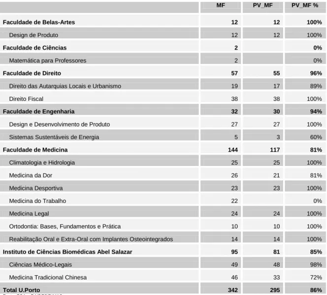 Tabela 8: Nº e proporção de inscritos no 1º ano pela 1ª vez em especialização, por curso (2010) 