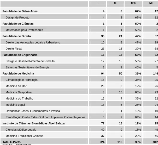 Tabela 7: Nº de inscritos em especialização, por género e curso (2010) 