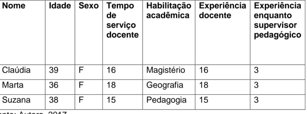 TABELA 1: Caracterização dos supervisores pedagógicos participantes da pesquisa   Nome   Idade   Sexo   Tempo 