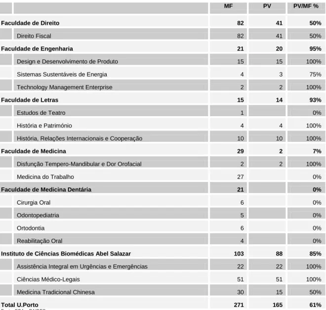 Tabela 8: Nº e proporção de inscritos no 1º ano pela 1ª vez em especialização, por curso (2012) 