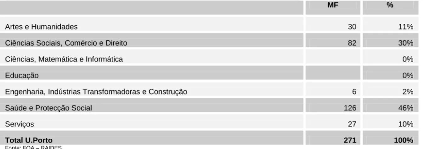 Tabela 3: Nº de inscritos em especialização, por área de educação e formação (2012) 