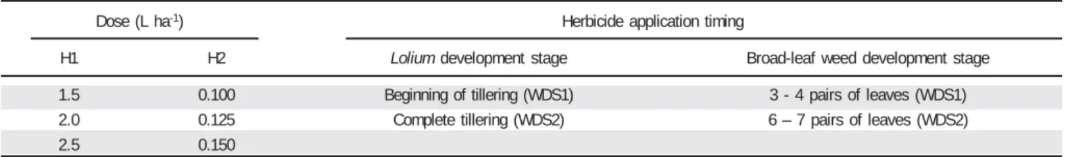Table 1. Application doses and timings used for Lolium rigidum G. and broad-leaf weeds control in barley