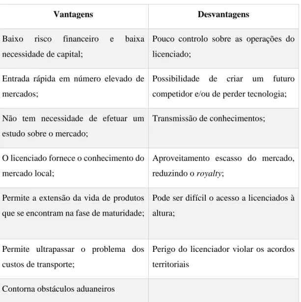 Tabela 1.1- Vantagens e Desvantagens do Licenciamento 