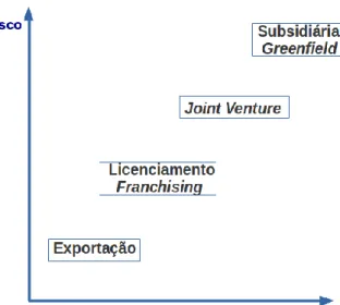 Figura 1.2- Modos de Entrada em Mercados Externos 