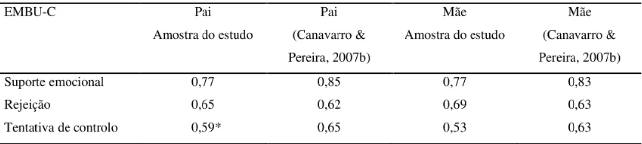 Tabela 1. Consistência interna do EMBU-C (alpha de Cronbach) 