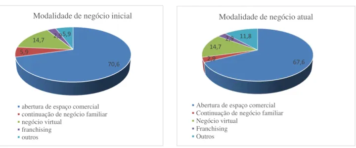 Gráfico 1 - Modalidade de negócio inicial  Gráfico 2 - Modalidade de negócio atual 