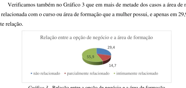 Gráfico 3 - Relação entre a opção de negócio e a área de formação 