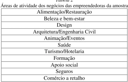 Gráfico 4 - Público-alvo do negócio  Gráfico 5 - Caraterização do negócio 