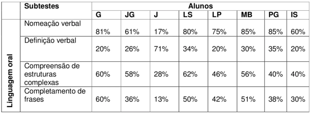 TABELA 1- RESULTADOS DOS TESTES DE AVALIAÇÃO DA LINGUAGEM ORAL 