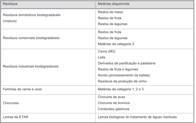 Tabela 3.1 Matérias utilizáveis no processo de digestão anaeróbia 