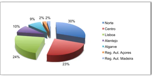 Figura 3.2 Distribuição geográfica das empresas utilizadoras de matérias biodegradáveis 32% 22% 31% 6% 5%  2% 2% Norte Centro Lisboa Alentejo Algarve 