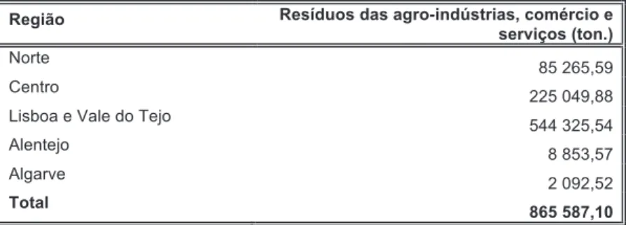 Tabela 3.5 Resumo dos resíduos encaminhados para fora do estabelecimento  Região  Resíduos das agro-indústrias, comércio e 