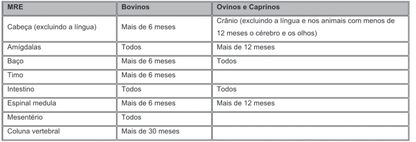 Tabela 3.10 Matérias animais de risco específico em Portugal, para efeitos de EET 