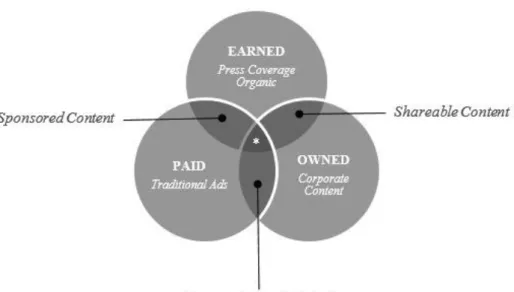 Figura 3: Paid, Earned e Owned Media 