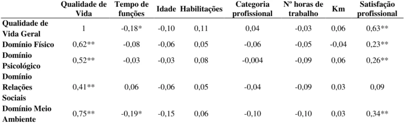Tabela  5  -  Correlações  entre  qualidade  de  vida,  suas  dimensões  e  variáveis  sociodemográficas 