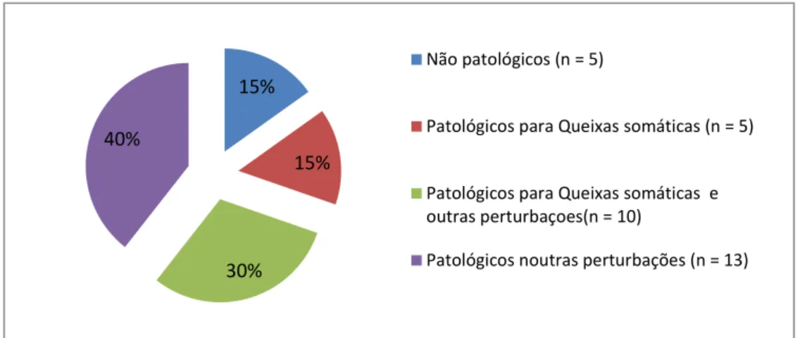 Figura 6. Gráfico representativo das patologias identificadas pelo CBCL 