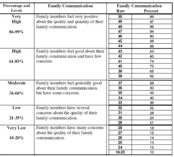 Tabela de interpretação de resultados da subescala de Comunicação Familiar 