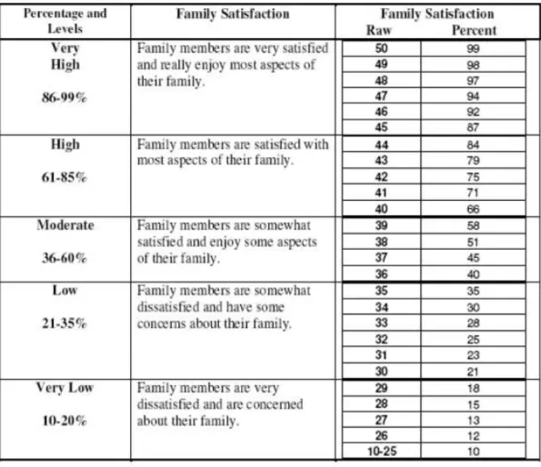 Tabela de interpretação de resultados da subescala de Satisfação Familiar 