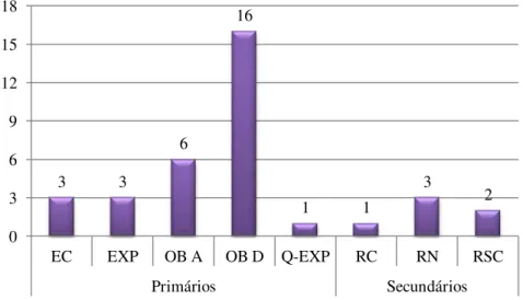 Figura 6. Desenhos de Investigação dos Trabalhos Académicos 