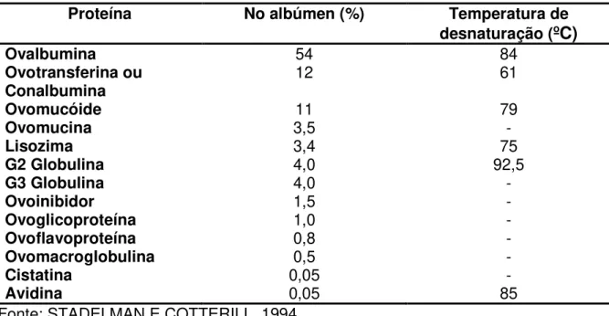 Tabela 2 - Proteínas presentes no albúmen. 