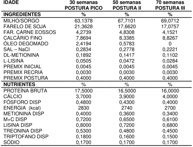 Tabela  3  -  Ingredientes  e  composição  nutricional  das  rações  por  período  de  postura,  Uberlândia-MG, 2012