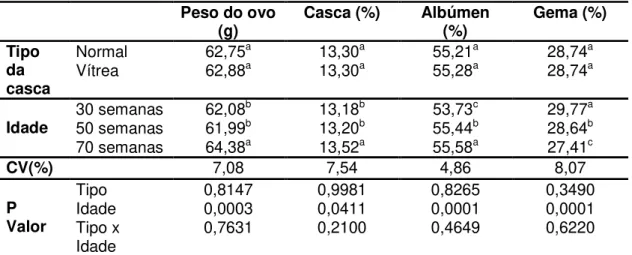 Tabela 4 -  Peso do ovo e percentagem de casca, albúmen e gema de ovos de casca  normal e vítrea produzidos por galinhas Dekalb White as 30, 50 e 70 semanas de idade,  Uberlândia-MG,2012