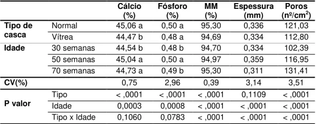 Tabela 5 - Composição percentual de matéria mineral (MM), cálcio e fósforo, espessura  e  poros  de  casca  normal  e  vítrea  de  ovos  de  galinhas  Dekalb  White  as  30,  50  e  70  semanas de idade, Uberlândia – MG, 2012
