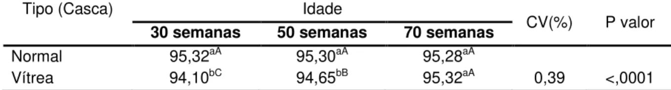 Tabela 6 - Desdobramento da interação entre tipo de casca e idade das galinhas  Dekalb White para matéria mineral da casca de ovos